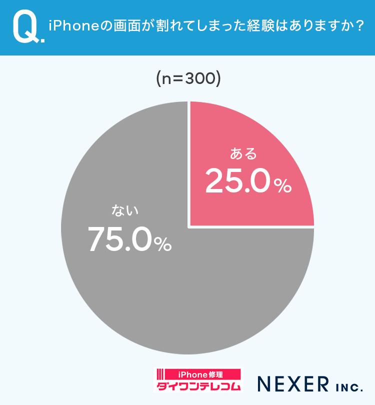 iPhoneの画面が割れてしまった経験はありますか?