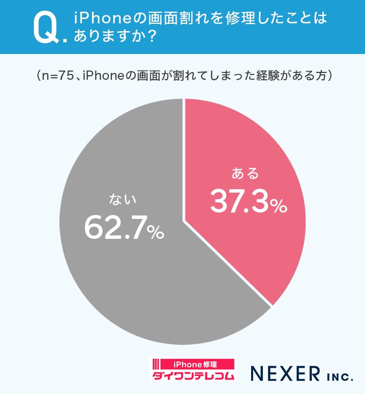 iPhoneの画面割れを修理したことはありますか?