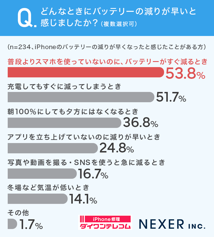 どんなときにバッテリーの減りが早いと感じましたか？