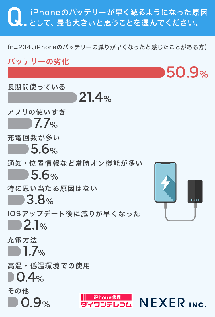 iPhoneのバッテリーが早く減るようになった原因は、どのようなことだと思いますか？
