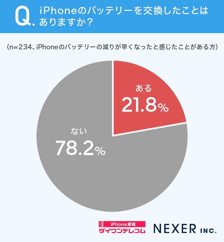 iPhoneのバッテリーを交換したことはありますか？
