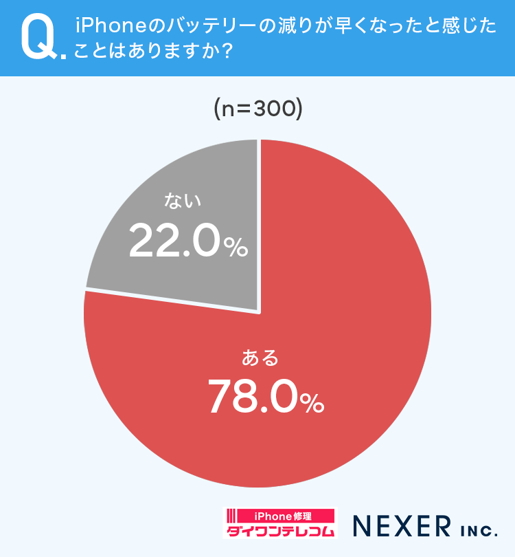 iPhoneのバッテリーの減りが早くなったと感じたことはありますか？