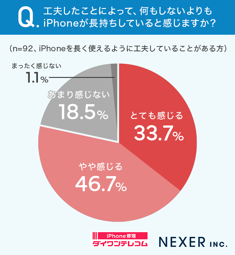 工夫したことによって、何もしないよりもiPhoneが長持ちしていると感じますか？