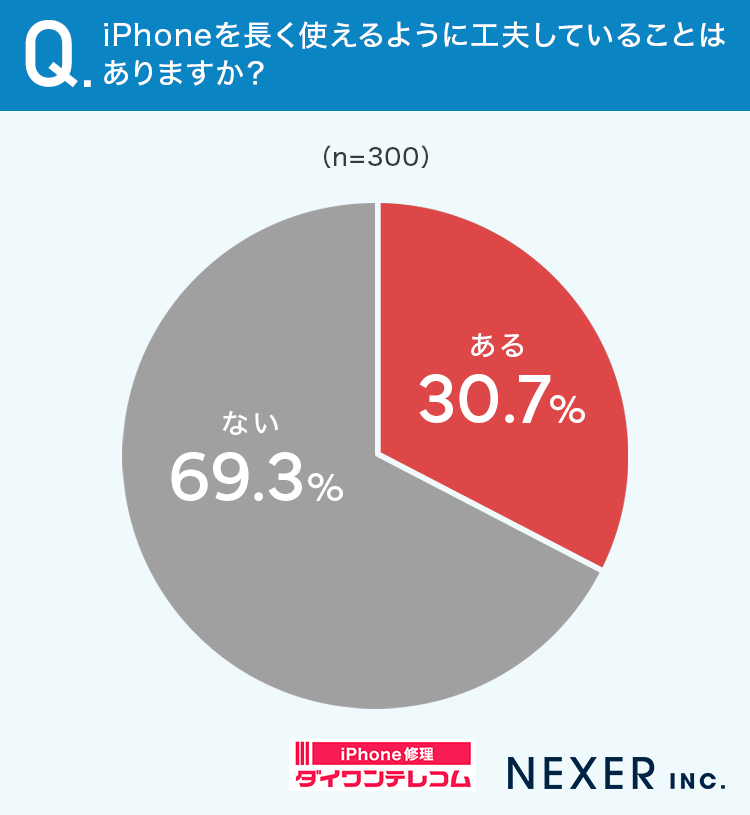 iPhoneを長く使えるように工夫していることはありますか？