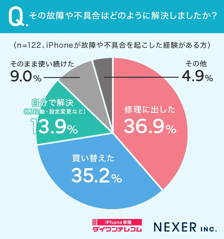 その故障or不具合はどのように解決しましたか画像