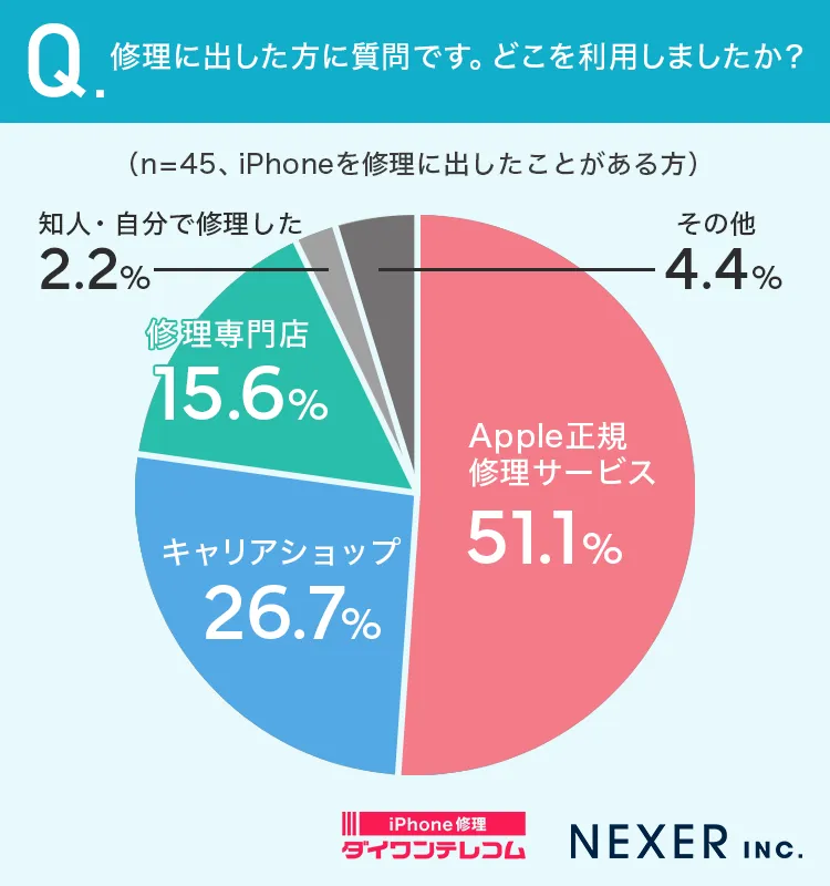 修理に出した方に質問です。どこを利用しましたか画像