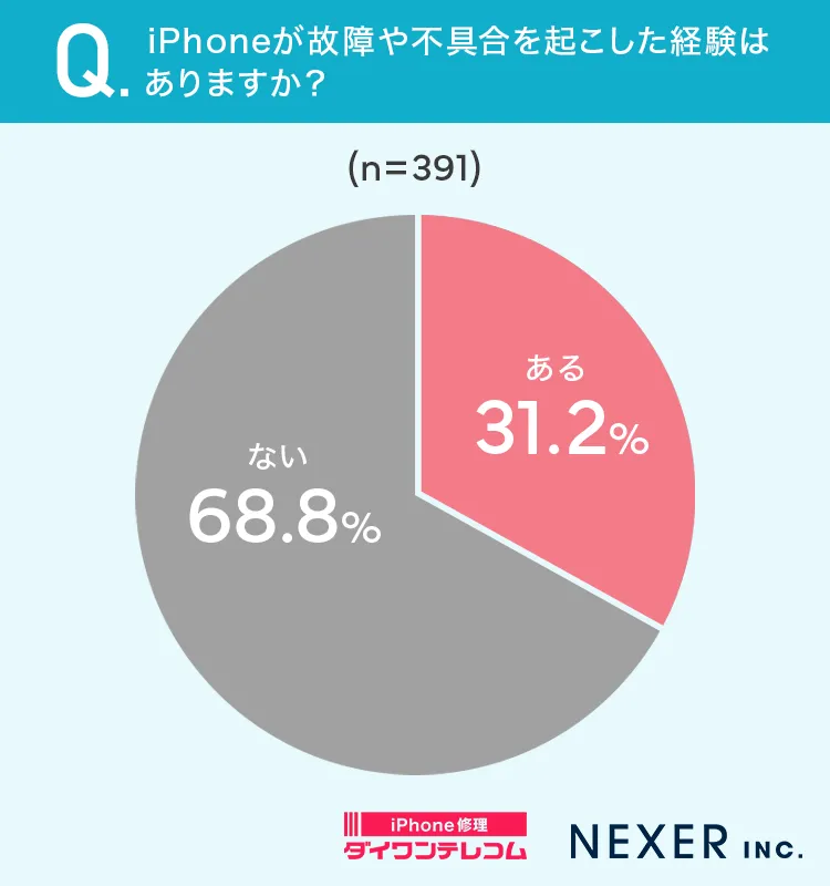 iPhoneが故障or不具合を起こした経験はありますか画像