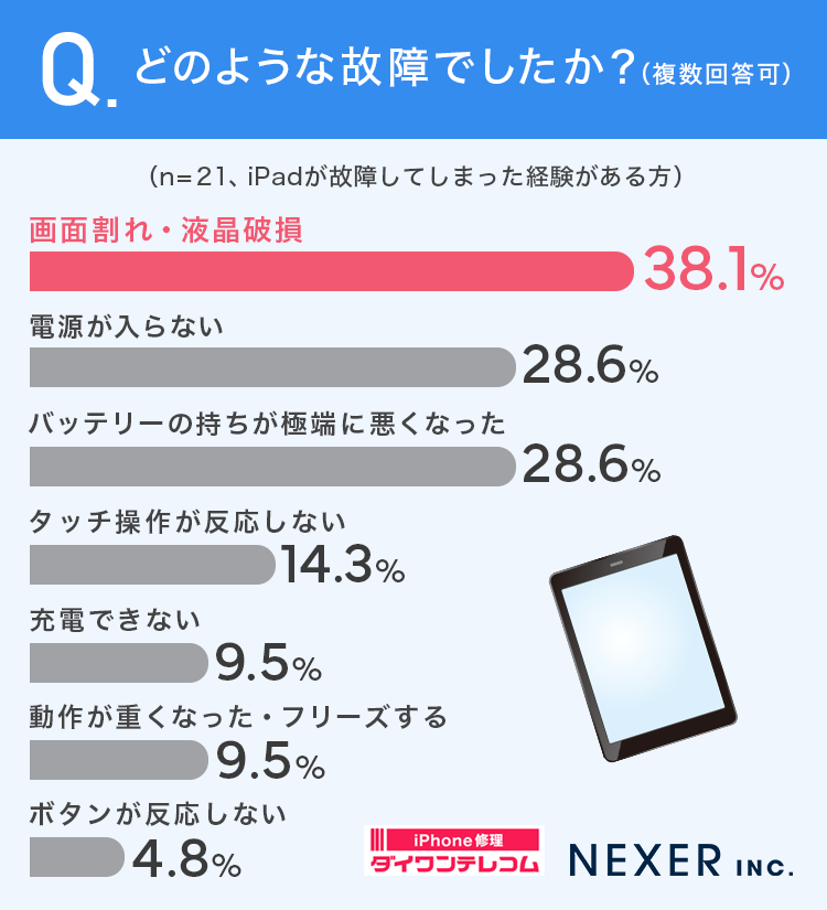 質問2:どのような故障でしたか？（複数回答可）データ画像