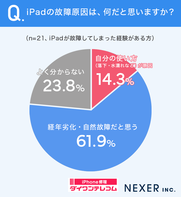 質問6:iPadの故障原因は、何だと思いますか？データ画像
