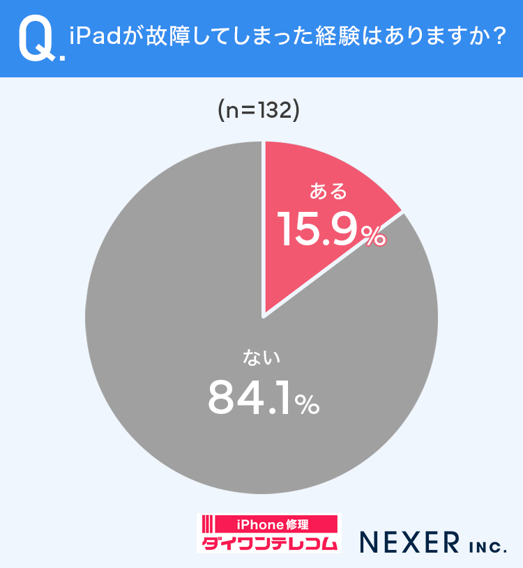 iPadが故障してしまった経験はありますか？データ画像