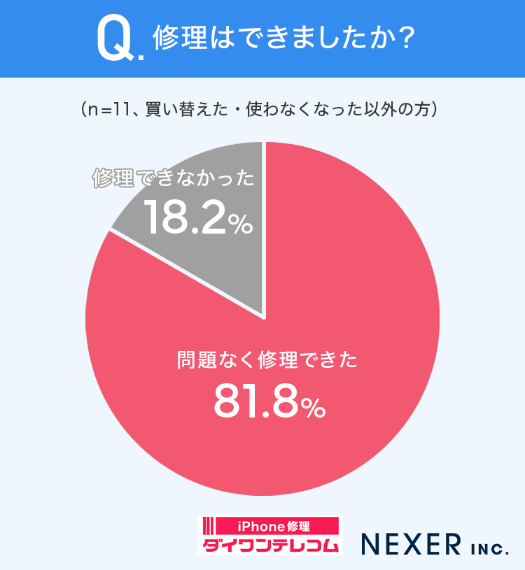質問4:修理はできましたか？データ画像