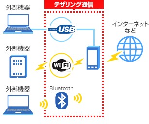 ワイモバイルでもテザリング！？