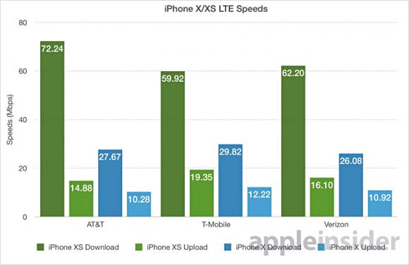 iPhoneXSのLTE通信速度が抜群に速い！iPhoneXの260%増速？