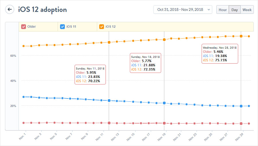 iOS12、リリース後70日でシェア75％到達