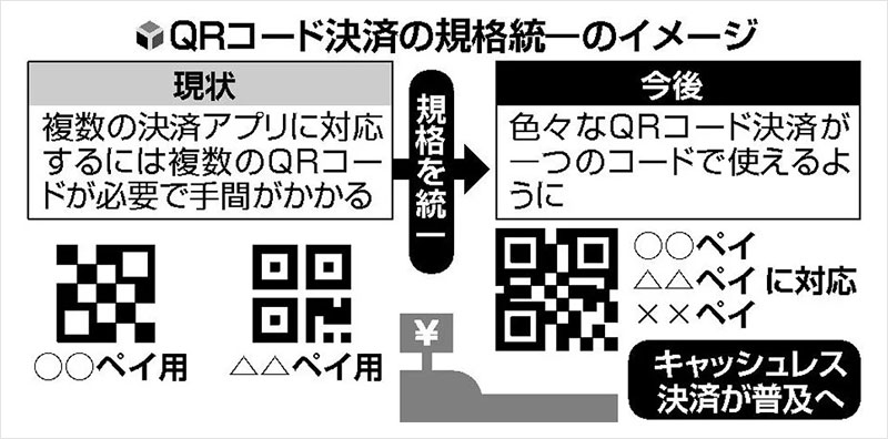 主要コード決済、QRコードの規格を統一～実証実験も