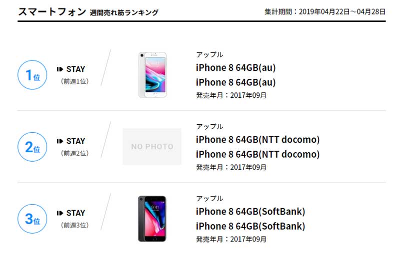 平成最終週のスマホ売れ筋ランキングもiPhone8がTOP3