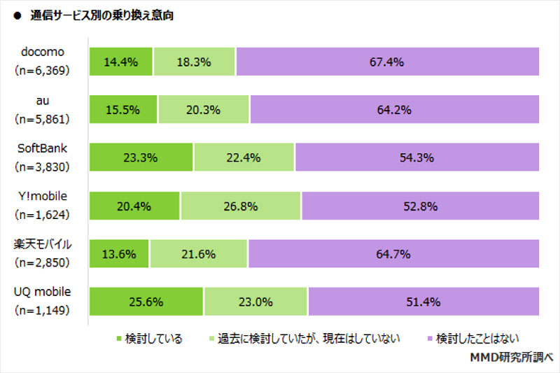 通信大手6社のユーザーの約18.8％が乗換えの意向