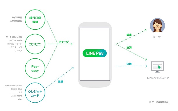 お得なLINE Pay