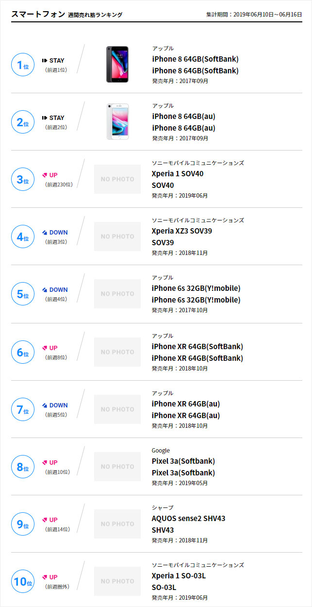 Xperia好調！スマートフォン週間売れ筋ランキングで上位に