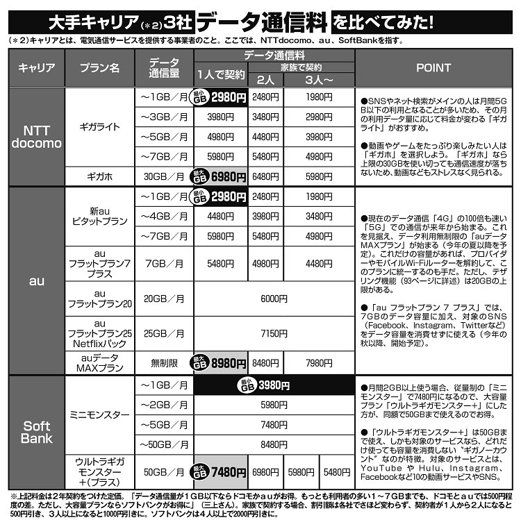 【2019年必見‼️】スマホの新料金、大手３社の比較‼️