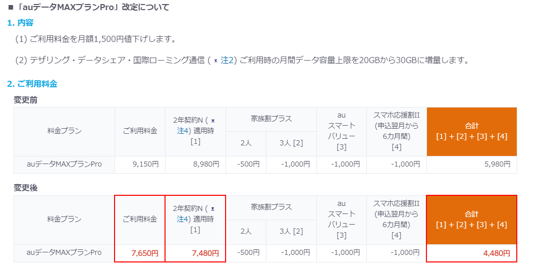 KDDI「auデータMAXプランPro」を1,500円値下げ