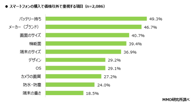 コンパクトなスマホを求める若い女性が40％越えに