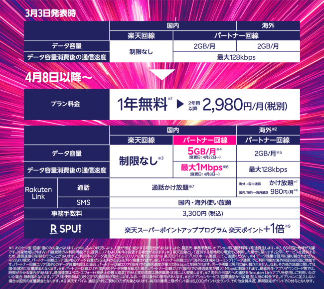 Rakuten UN-LIMIT本格始動、と同時に2.0へバージョン