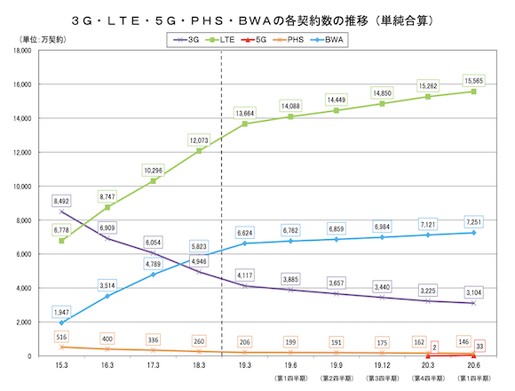 総務省、2020年6月末の携帯電話契約数を発表。5G契約数30万件増