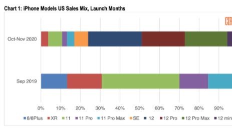 iPhone13、120HzパネルをSamsungに注文なら値上げに
