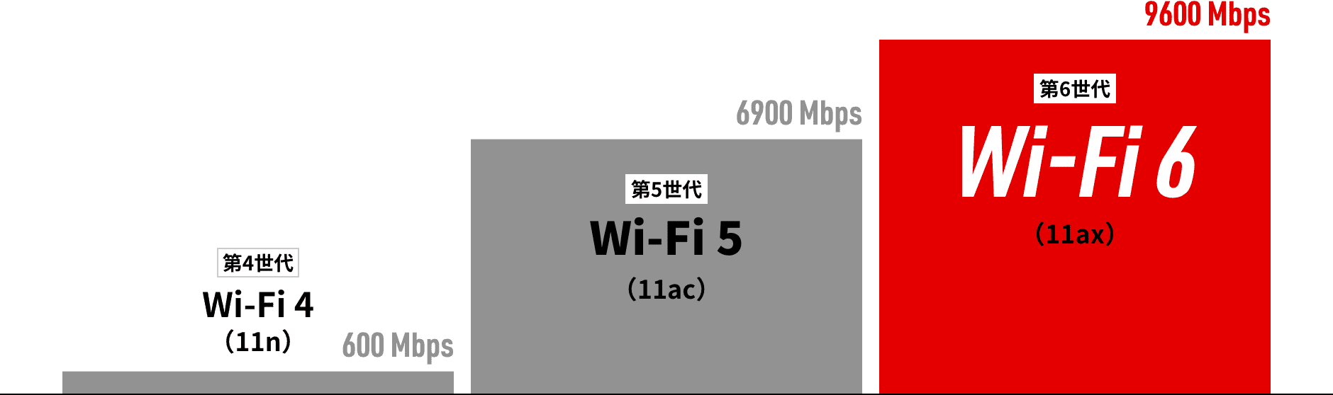 次期iPhoneシリーズはWi-Fiでも早い！