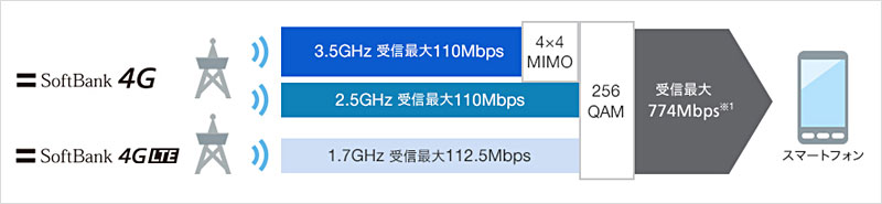 Softbank 回線速度