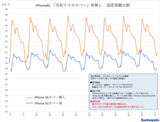 iPhoneXの冷却テスト結果