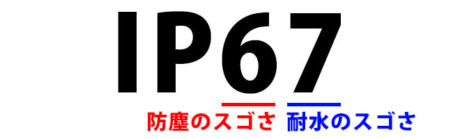 「IP67」の6が防塵のスゴさ、7が耐水のスゴさを示している